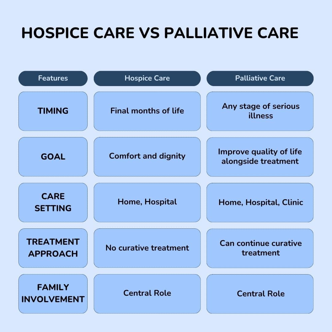 difference between hospice care and palliative care