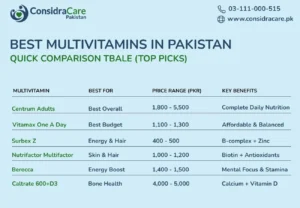 Best Multivitamins Comparison Table