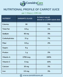 Carrot Juice Nutritional Profile