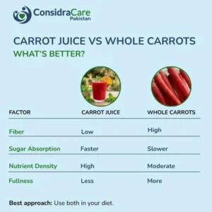 Carrot Juice vs Whole Carrots