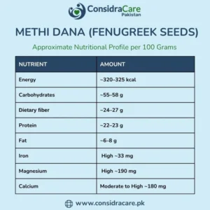 Nutrition in Methi Dana